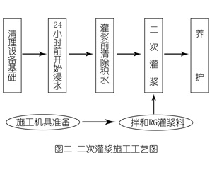 玛多灌浆料施工工艺—文字完整版
